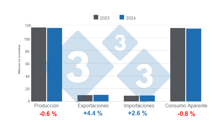 Gr&aacute;fico 1. Actualizaci&oacute;n de las estimaciones para las variables fundamentales de la porcicultura mundial en 2024, variaciones anuales.&nbsp;Elaborado por el Departamento de Econom&iacute;a e Inteligencia de Mercados de 333 Latinoam&eacute;rica con datos de FAS - USDA.&nbsp;
