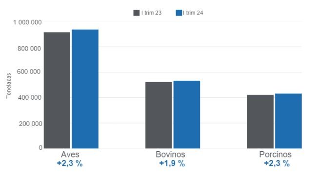 Gráfico 1. Producción de las principales proteínas de origen animal en el primer trimestre de 2024 – Variaciones anuales. Elaborado por el Departamento de Economía e Inteligencia de Mercados de 333 Latinoamérica con datos del Servicio de Información Agroalimentaria y Pesquera (SIAP).
