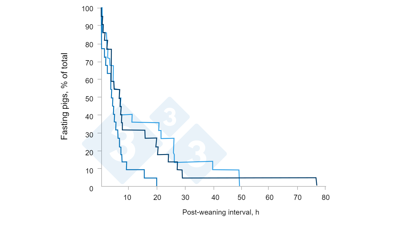 Effect of creep-feed consumption on individual feed intake characteristics and performance of group housed weanling pigs