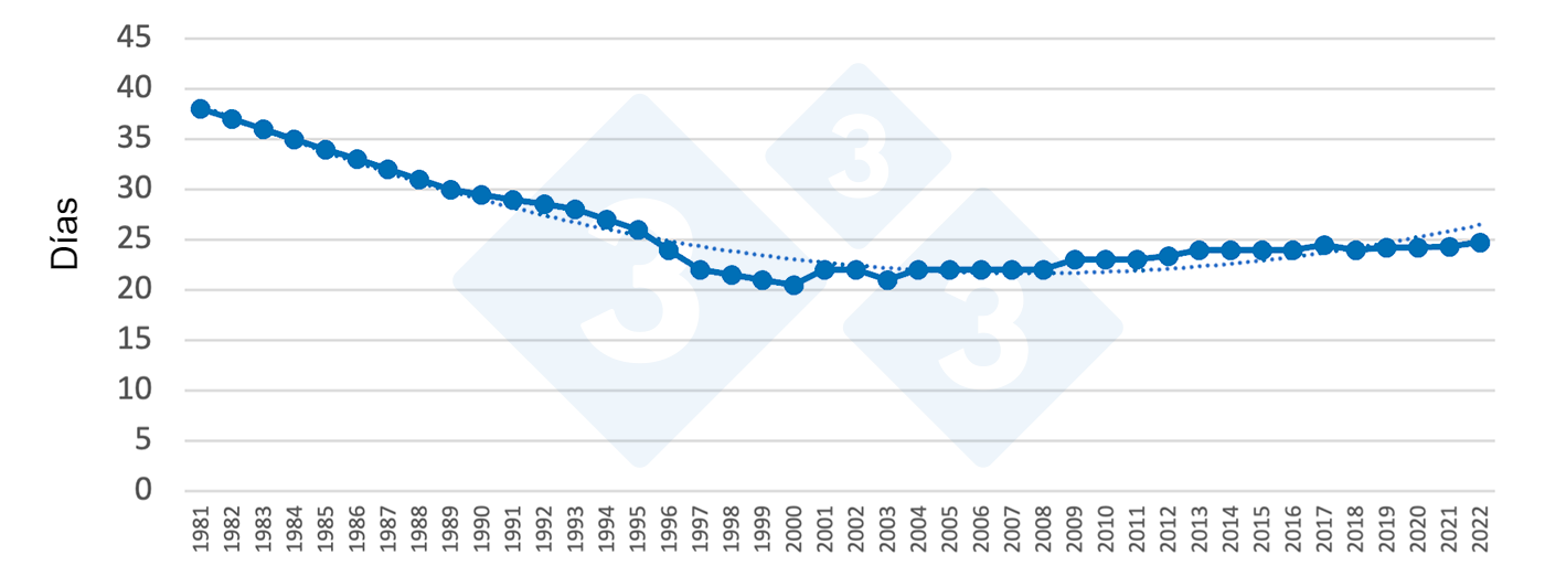 Figura 1. Evoluci&oacute;n de la edad al destete en Espa&ntilde;a. Fuente:&nbsp;Grup de Gesti&oacute; Porcina UdL.
