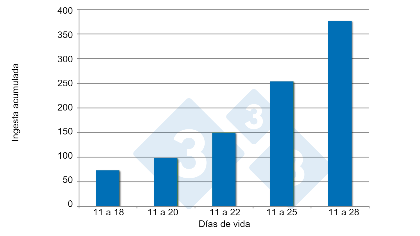 Figura 3. Ingesta de pre-starter. Fuente:&nbsp;Brunix, et al.&nbsp;2002.
