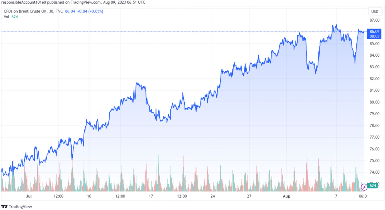 Gráfico 1. Evolución de los precios del Brent (fuente: tradingview.com)