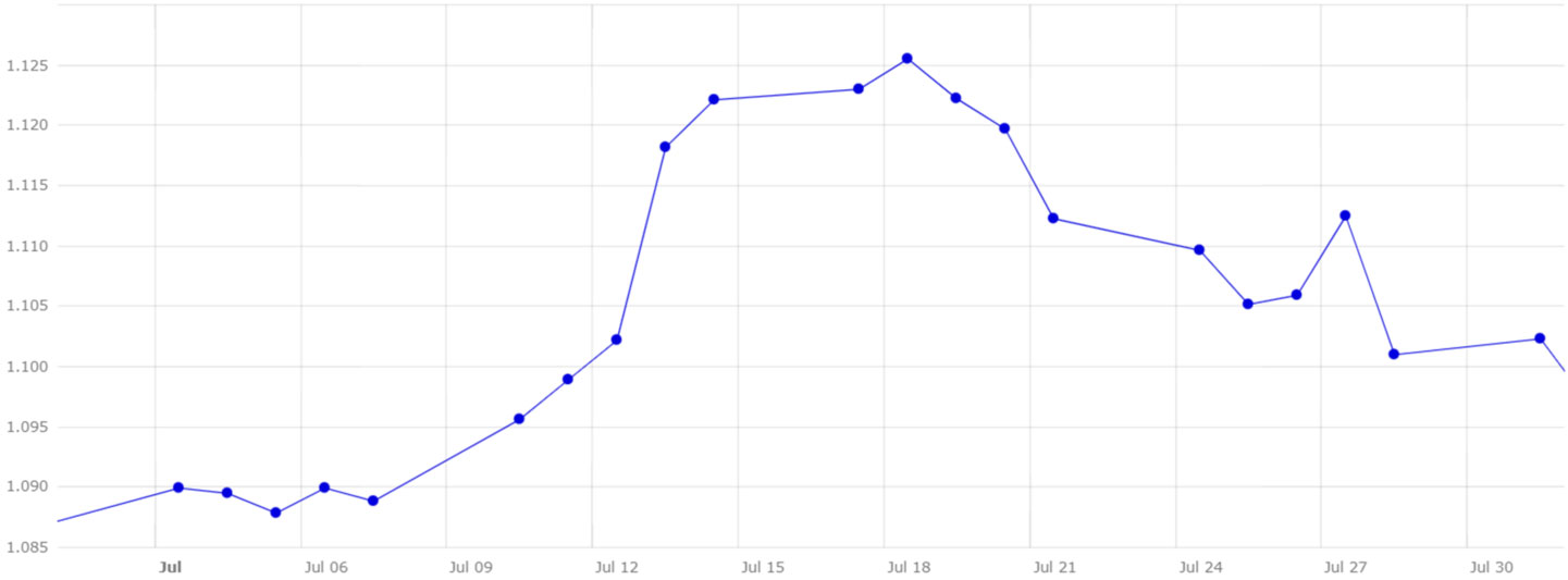 Gráfico 4. Evolución del cambio euro/dólar en el mes de julio (fuente: Banco Central Europeo).