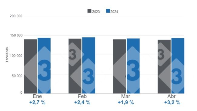 Gráfico 1. Producción mensual de carne de cerdo en el período enero - abril de 2024 – Variaciones anuales. Elaborado por el Departamento de Economía e Inteligencia de Mercados de 333 Latinoamérica con datos del Servicio de Información Agroalimentaria y Pesquera (SIAP) 