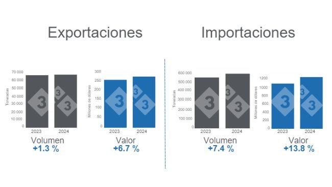 Gráfico 1. Comercio internacional de carne de cerdo en el primer cuatrimestre de 2024, variaciones anuales. Elaborado por el Departamento de Economía e Inteligencia de Mercados de 333 Latinoamérica con datos del Grupo Consultor de Mercados Agrícolas (GCMA).