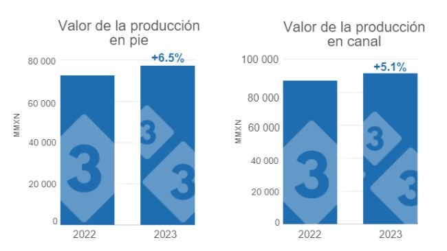 Gráfico 1. Valor de la producción porcina en pie y canal para 2023, variaciones anuales. Elaborado por el Departamento de Economía e Inteligencia de Mercados de 333 Latinoamérica con datos del Servicio de Información Agroalimentaria y Pesquera (SIAP). 