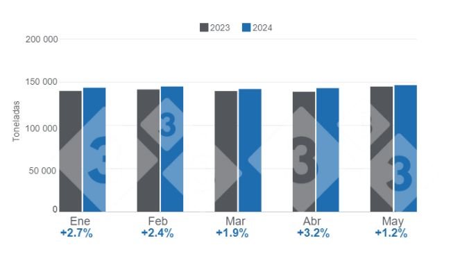 Gráfico 1.Producción mensual de carne de cerdo en el período enero - mayo de 2024 – Variaciones anuales. Elaborado por el Departamento de Economía e Inteligencia de Mercados de 333 Latinoamérica con datos del Servicio de Información Agroalimentaria y Pesquera (SIAP). 