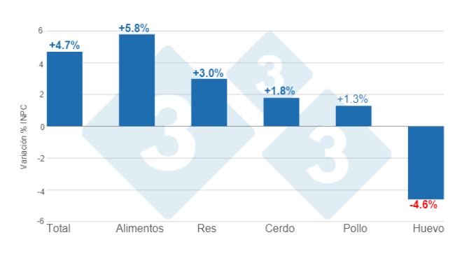 Gráfico 1. Variaciones porcentuales anuales del INPC total, alimentos y principales proteínas de origen animal - abril de 2024. Elaborado por el Departamento de Economía e Inteligencia de Mercados de 333 Latinoamérica con datos del Servicio de Información Agroalimentaria y Pesquera (SIAP). 