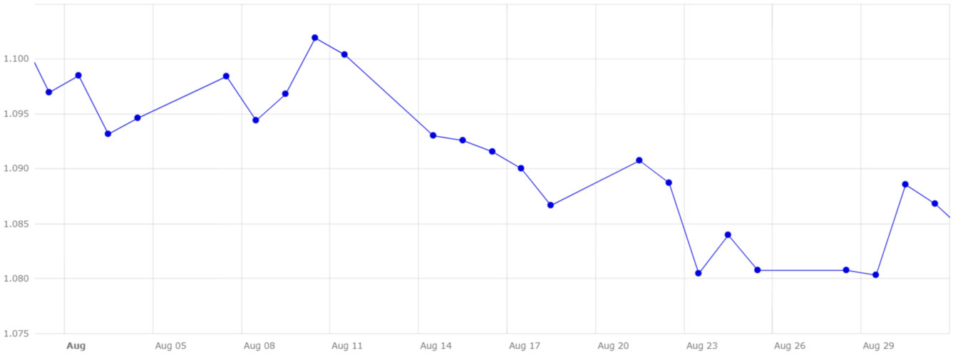 Gr&aacute;fico 4. Evoluci&oacute;n del cambio euro/d&oacute;lar en el mes de agosto (fuente: Banco Central Europeo).
