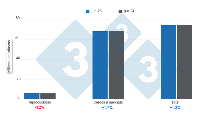 Gr&aacute;fico 1: Inventario de porcinos en Estados Unidos con corte al 1 de junio de 2024, variaciones anuales. Elaborado por el Departamento de Econom&iacute;a e Inteligencia de Mercados de 333 Latinoam&eacute;rica con datos de USDA - NASS
