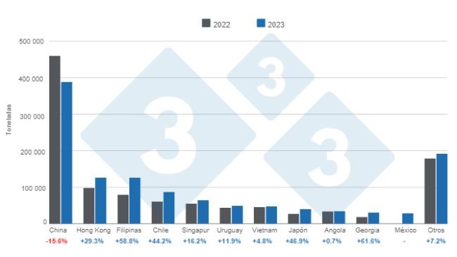 Gráfico 1: Destino de las exportaciones brasileras de productos y subproductos de cerdo en 2023, variaciones anuales. Elaborado por el Departamento de Economía e Inteligencia de Mercados de 333 Latinoamérica con datos de la Asociación Brasilera de Proteína Animal (ABPA).