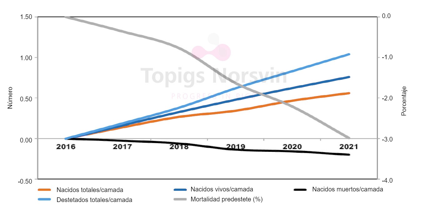 Tendencias genéticas TN70