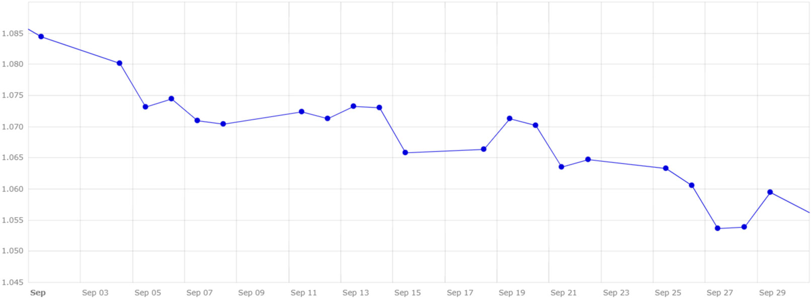 Gráfico 4. Evolución del cambio euro/dólar en el mes de septiembre (fuente: Banco Central Europeo).