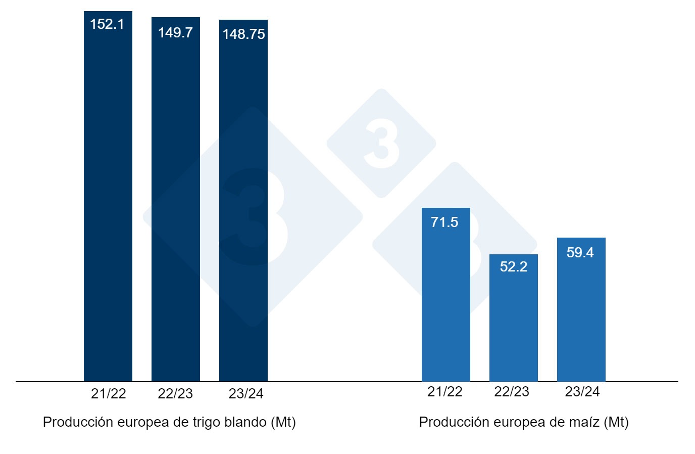 Gráfico 2. Previsión de la cosecha europea de trigo blando y maíz (fuente: USDA).