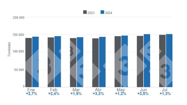 Gráfico 1. Producción mensual de carne de cerdo en el período enero - julio – Variaciones anuales. Elaborado por el Departamento de Economía e Inteligencia de Mercados de 333 Latinoamérica con datos del Servicio de Información Agroalimentaria y Pesquera (SIAP).