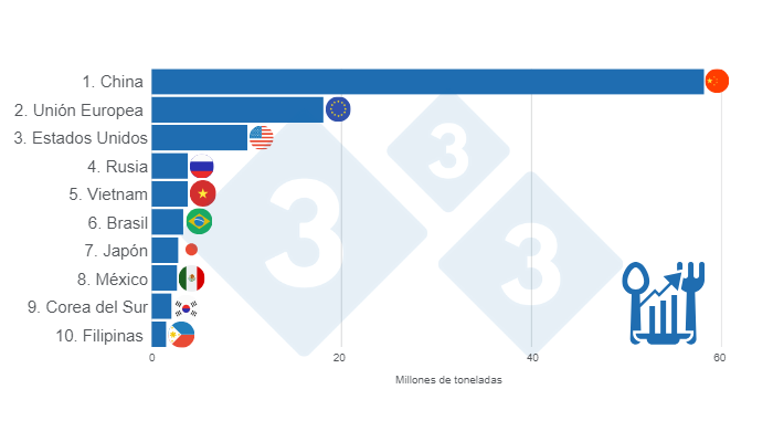 Gr&aacute;fico 4. TOP 10 consumo aparente de carne de cerdo en 2024.&nbsp;Elaborado por el Departamento de Econom&iacute;a e Inteligencia de Mercados de 333 Latinoam&eacute;rica con datos de FAS &ndash; USDA.&nbsp;
