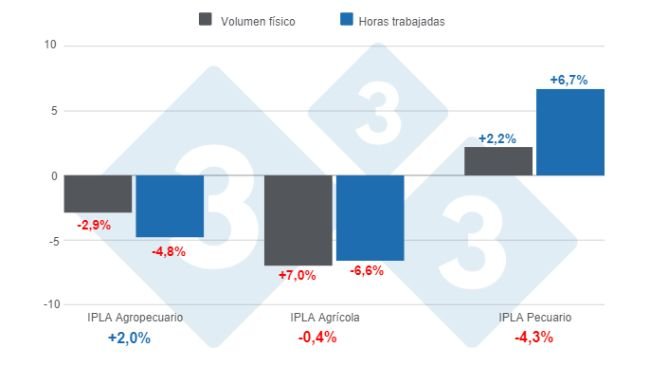 Gráfico 1. Variaciones del Índice de Productividad Laboral Agropecuario (IPLA) y sus principales componentes segundo trimestre de 2024. Elaborado por el Departamento de Economía e Inteligencia de Mercados de 333 Latinoamérica con datos del Servicio de Información Agropecuaria y Pesquera - SIAP.