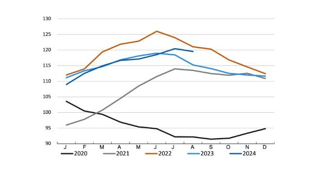 Evolution of the FAO meat price index. Source: FAO.