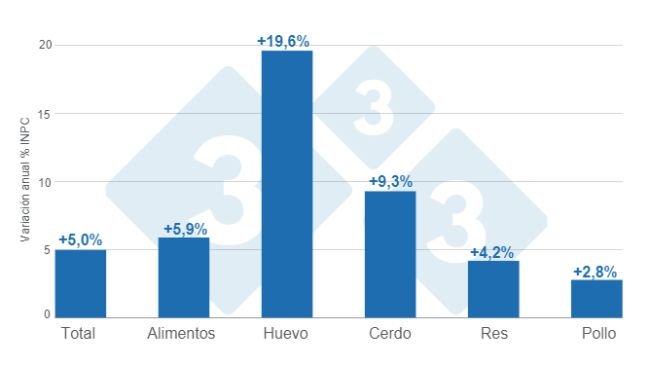 Gráfico 1. Variaciones porcentuales anuales del INPC total, alimentos y principales proteínas de origen animal - agosto de 2024. Elaborado por el Departamento de Economía e Inteligencia de Mercados de 333 Latinoamérica con datos del Servicio de Información Agroalimentaria y Pesquera (SIAP).