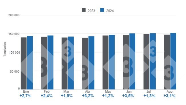 Gráfico 1. Producción mensual de carne de cerdo en el período enero - agosto – Variaciones anuales. Elaborado por el Departamento de Economía e Inteligencia de Mercados de 333 Latinoamérica con datos del Servicio de Información Agroalimentaria y Pesquera (SIAP).