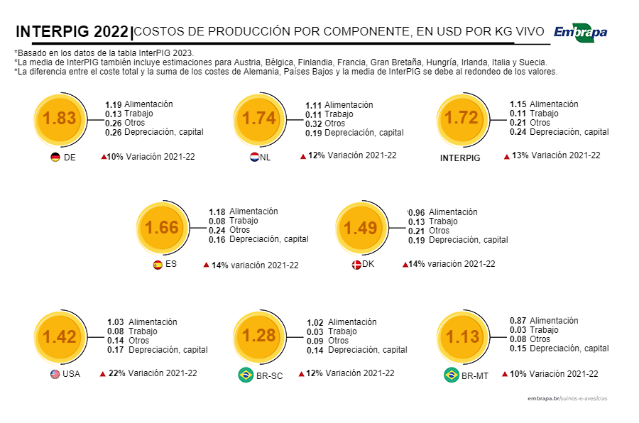 Interpig production costs