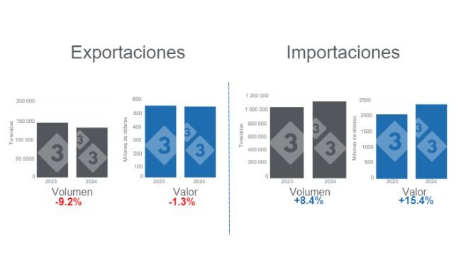 Gráfico 1. Comercio internacional de carne de cerdo, acumulado en el período enero - agosto de 2024, variaciones anuales. Elaborado por el Departamento de Economía e Inteligencia de Mercados de 333 Latinoamérica con datos del Grupo Consultor de Mercados Agrícolas (GCMA). 