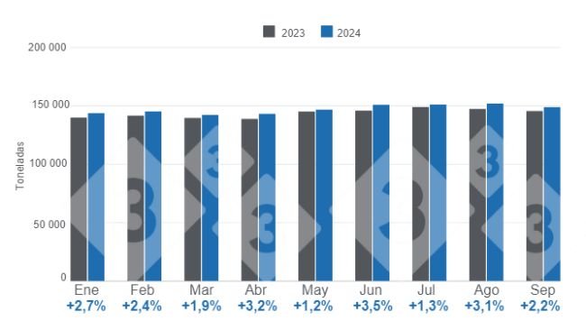 Gráfico 1. Producción mensual de carne de cerdo en el período enero - septiembre – Variaciones anuales. Elaborado por el Departamento de Economía e Inteligencia de Mercados de 333 Latinoamérica con datos del Servicio de Información Agroalimentaria y Pesquera (SIAP).