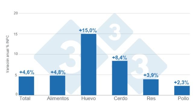 Gráfico 1. Variaciones porcentuales anuales del INPC total, alimentos y principales proteínas de origen animal - septiembre de 2024. Elaborado por el Departamento de Economía e Inteligencia de Mercados de 333 Latinoamérica con datos del Servicio de Información Agroalimentaria y Pesquera (SIAP).