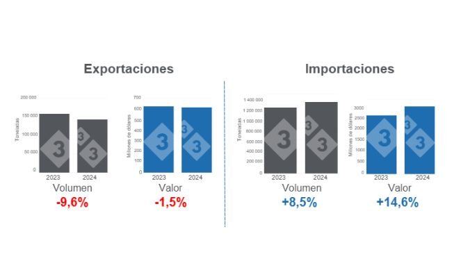 Gráfico 1. Comercio internacional de carne de cerdo, acumulado en el período enero - septiembre de 2024, variaciones anuales.Elaborado por el Departamento de Economía e Inteligencia de Mercados de 333 Latinoamérica con datos del Grupo Consultor de Mercados Agrícolas (GCMA). 