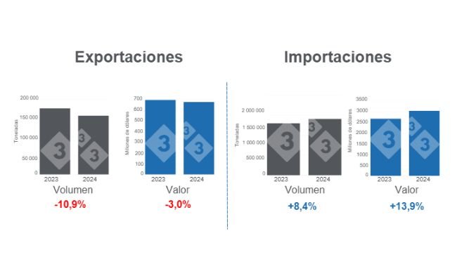 Gráfico 1. Comercio internacional de carne de cerdo, acumulado en el período enero - octubre de 2024, variaciones anuales. Elaborado por el Departamento de Economía e Inteligencia de Mercados de 333 Latinoamérica con datos del Grupo Consultor de Mercados Agrícolas (GCMA).