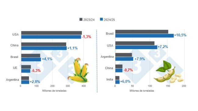 Gráfico 1. Proyección de cosecha para los principales productores mundiales de maíz y soya - campaña 2024/25 versus ciclo 2023/24 – última actualización: 10 de diciembre de 2024. Elaborado por el Departamento de Economía e Inteligencia de Mercados con datos de FAS – USDA.