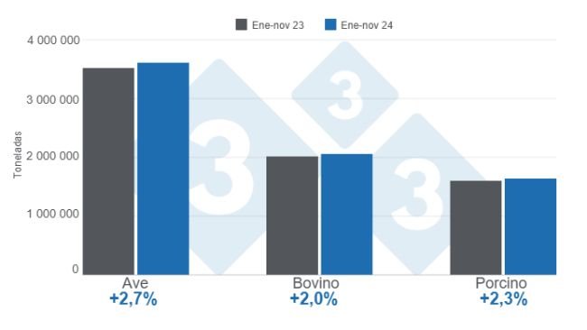 Gráfico 1. Producción acumulada para las carnes de ave, bovino y porcino en el período enero – noviembre de 2024, variaciones anuales. Elaborado por el Departamento de Economía e Inteligencia de Mercados de 333 Latinoamérica con datos del Servicio de Información Agroalimentaria y Pesquera (SIAP). 