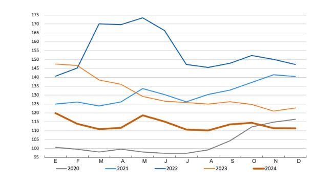 FAO cereal price index. Source: FAO.