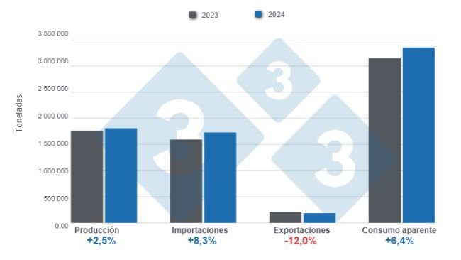 Gráfico 1: Resultados y balance de las variables fundamentales del sector porcicultor mexicano en 2024. 
Elaborado por el Departamento de Economía y Sostenibilidad de 333 Latinoamérica con datos de SIAP y GCMA