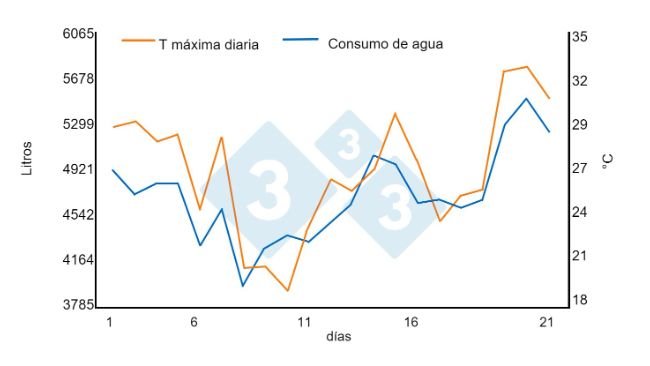 Gráfico 1. Relación entre elevadas temperaturas y consumos de agua. Incremento del 1,45% por cada ºC sobre 21ºC en un nave de cebo (950 cerdos en un período de 21 días). Fuente: Bird N. 2001 dicamUSA-Building Management Services, Fremont (NE).