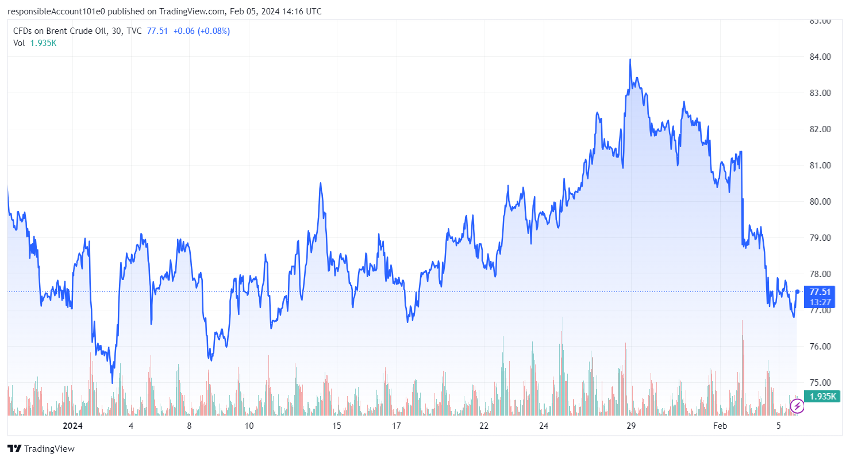 Gráfico 2. Evolución de los precios del Brent (fuente: tradingview.com)