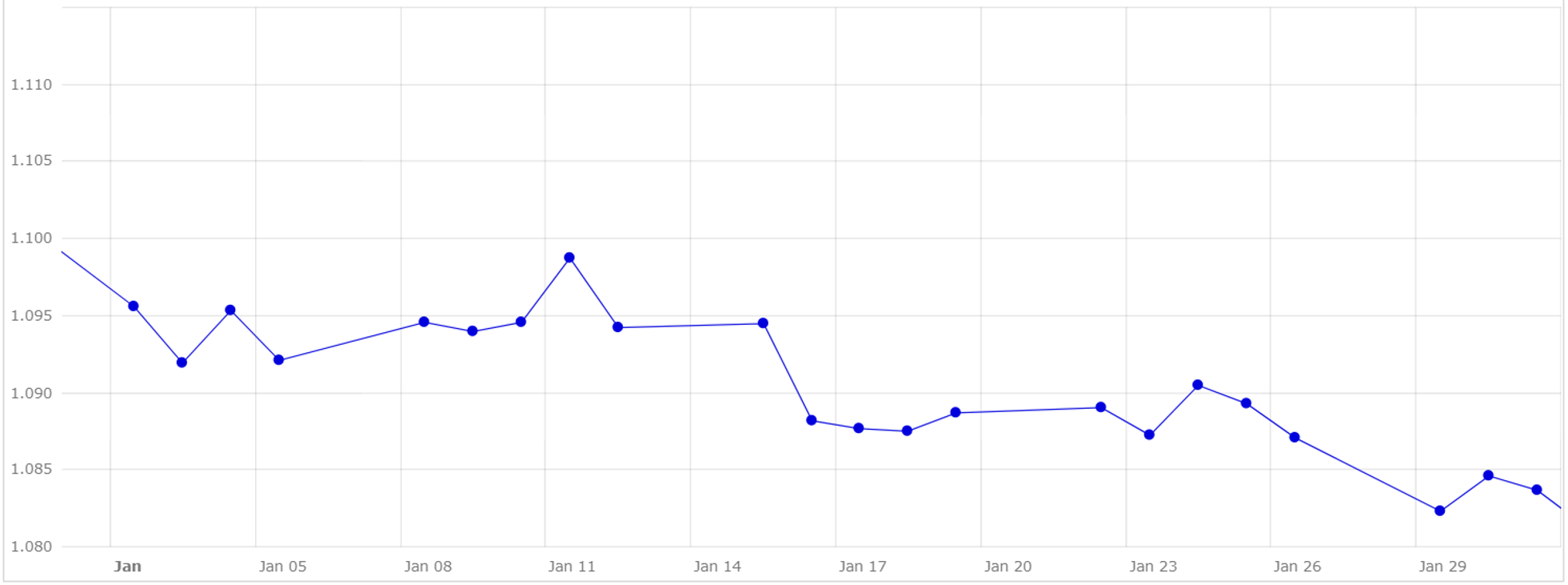 Gráfico 5. Evolución del cambio euro/dólar en el mes de enero (fuente: Banco Central Europeo).