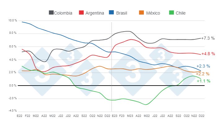 Gr&aacute;fico 3. Serie de crecimiento mensual acumulado (12 meses) 2022 &ndash; 2023 para los pa&iacute;ses l&iacute;deres de Latinoam&eacute;rica.&nbsp;Elaboraci&oacute;n y c&aacute;lculos por el Departamento de Econom&iacute;a e Inteligencia de Mercados de 333 Latinoam&eacute;rica con datos IBGE, SIAP, SAGyP, ODEPA y Porkcolombia.
