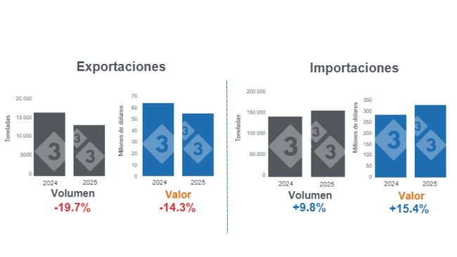 Gráfico 1: Comercio internacional de carne de cerdo en enero de 2025, variaciones anuales. 
Elaborado por el Departamento de Economía y Sostenibilidad de 333 Latinoamérica con datos del Grupo Consultor de Mercados Agrícolas (GCMA)