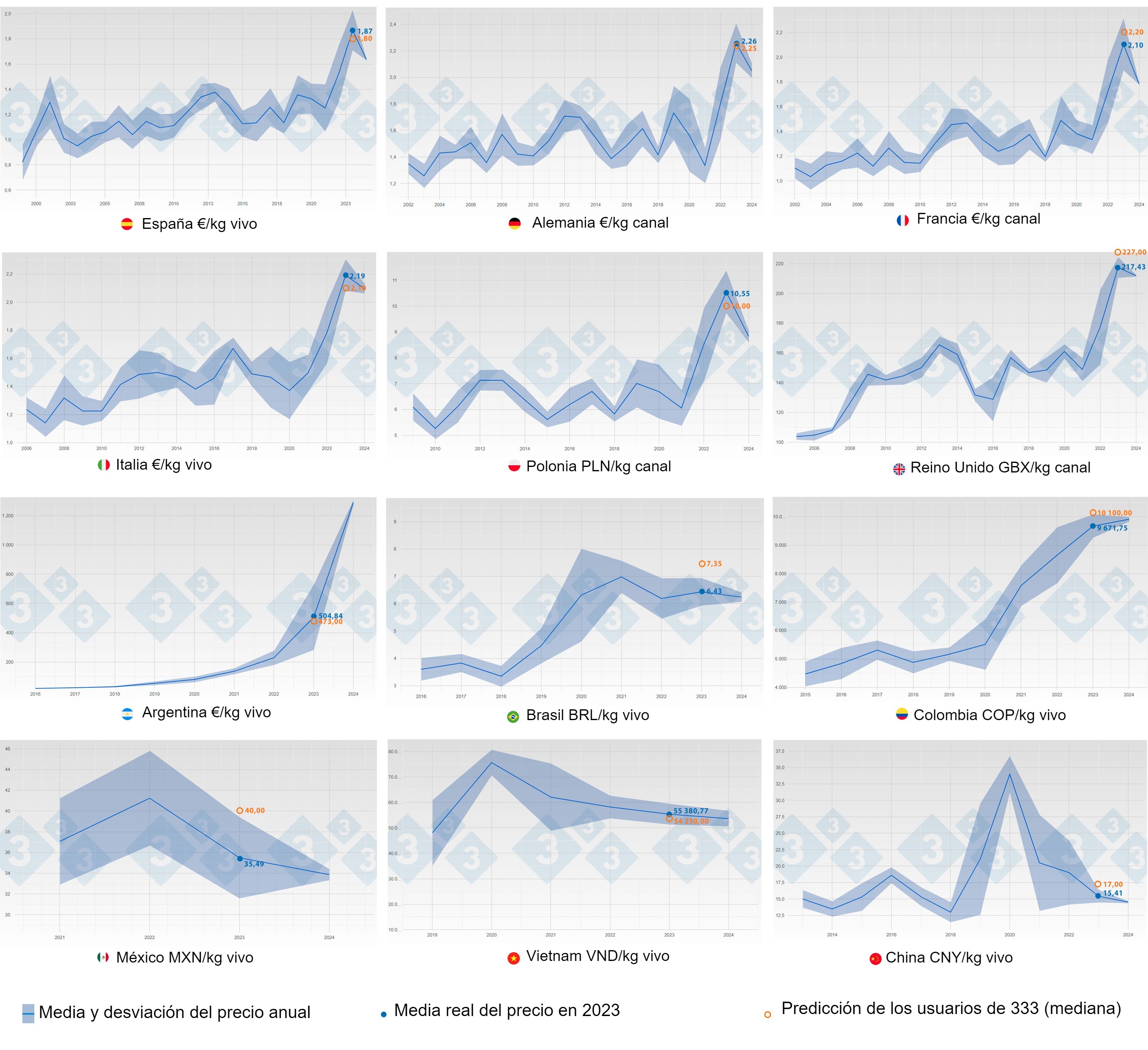 Evolución anual precio medio del cerdo