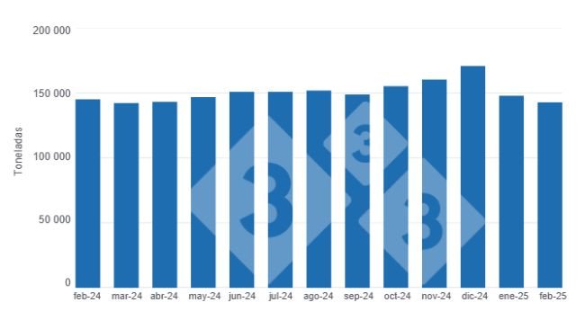 Gráfico 1: Evolución de la producción de carne de cerdo en los últimos 12 meses. 
Elaborado por el Departamento de Economía y Sostenibilidad de 333 Latinoamérica con datos del Servicio de Información Agroalimentaria y Pesquera (SIAP)