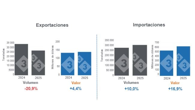 Gráfico 1: Comercio internacional de carne de cerdo en el primer bimestre de 2025, variaciones anuales. 
Elaborado por el Departamento de Economía y Sostenibilidad de 333 Latinoamérica con datos del Grupo Consultor de Mercados Agrícolas (GCMA)
