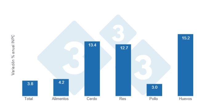 Gráfico 1: Variaciones porcentuales anuales del INPC total, alimentos y principales proteínas de origen animal - marzo de 2025.  
Elaborado por el Departamento de Economía y Sostenibilidad de 333 Latinoamérica con datos del Servicio de Información Agroalimentaria y Pesquera (SIAP)