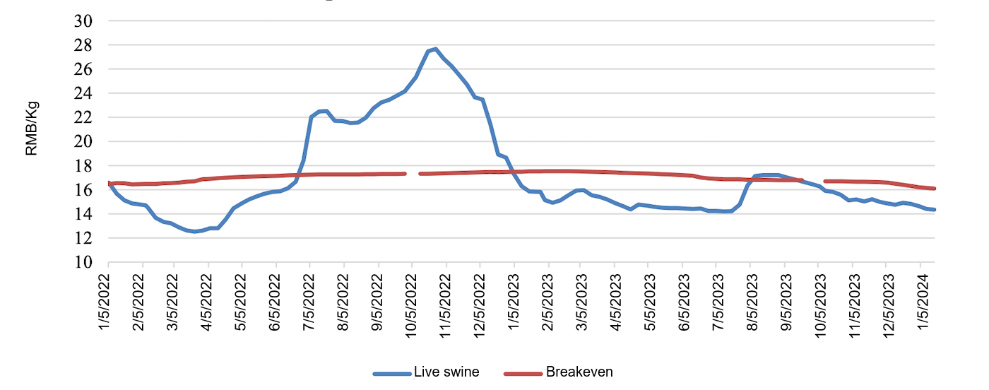 National average live swine price in China