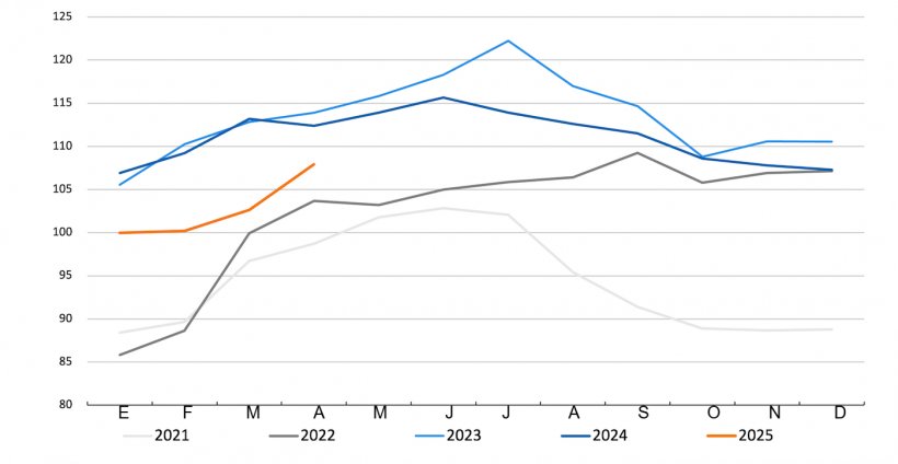 FAO pig meat price index. Source: FAO.