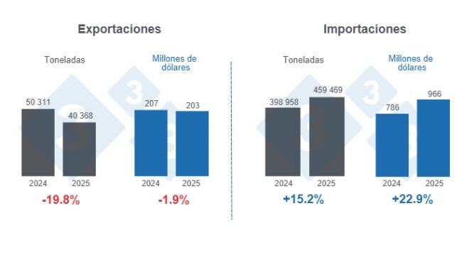 Gráfico 1: Comercio internacional de carne de cerdo en el primer trimestre de 2025, variaciones anuales. 
Elaborado por el Departamento de Economía y Sostenibilidad de 333 Latinoamérica con datos del Grupo Consultor de Mercados Agrícolas (GCMA)