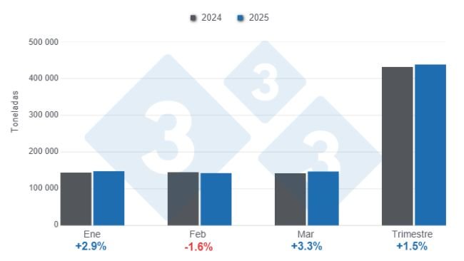 Gráfico 1: Producción mensual de carne de cerdo en el primer trimestre de 2025, variaciones anuales. 
Elaborado por el Departamento de Economía y Sostenibilidad de 333 Latinoamérica con datos del Servicio de Información Agroalimentaria y Pesquera (SIAP)