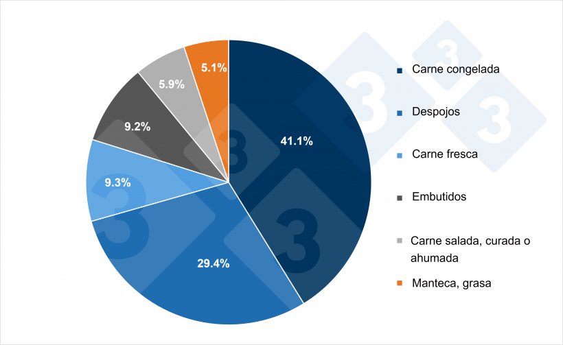 Composición de las exportaciones europeas de carne y productos porcinos por tipo de producto (2024). Fuente: 333 a partir de datos del Pigmeat Trade Data.