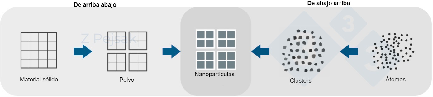 <p>Figura&nbsp;1. Esquema de c&oacute;mo se obtienen las nanopart&iacute;culas.</p>
