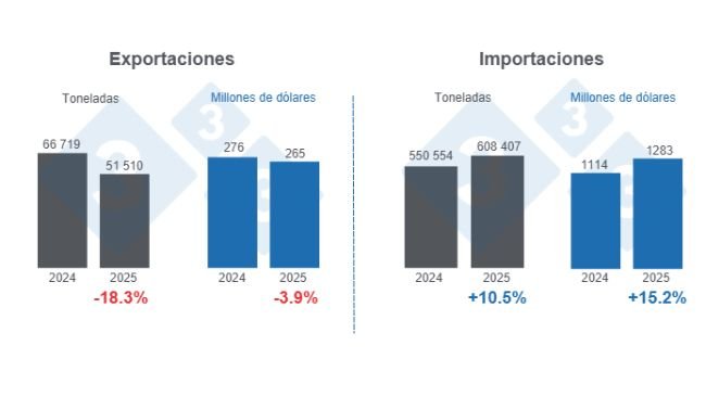 Gráfico 1: Comercio internacional de carne de cerdo en el primer cuatrimestre de 2025, variaciones anuales. 
Elaborado por el Departamento de Economía y Sostenibilidad de 333 Latinoamérica con datos del Grupo Consultor de Mercados Agrícolas (GCMA)
